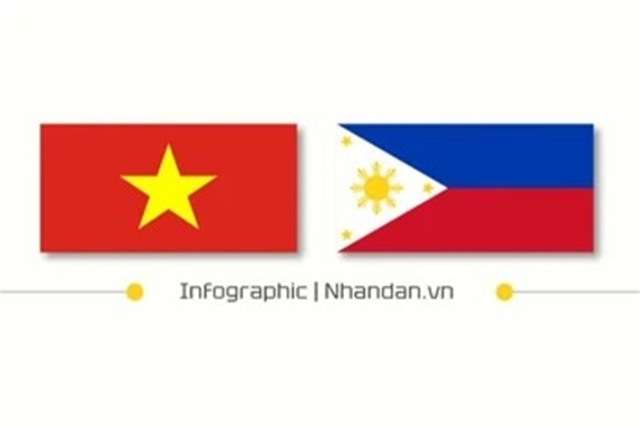 [Infographic] Quan hệ Đối tác chiến lược Việt Nam-Philippines