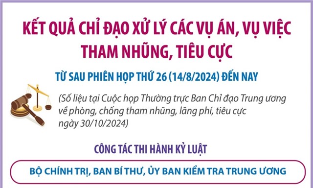 Kết quả chỉ đạo xử lý các vụ án, vụ việc tham nhũng, tiêu cực