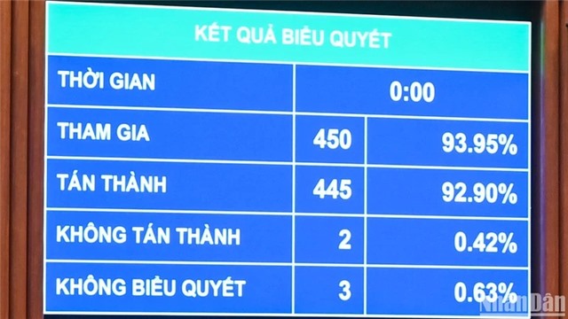 Quốc hội thông qua Luật sửa đổi, bổ sung một số điều của 9 Luật