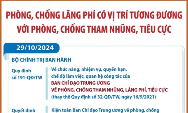 Coi phòng chống lãng phí là nhiệm vụ ngang hàng với phòng chống tham nhũng