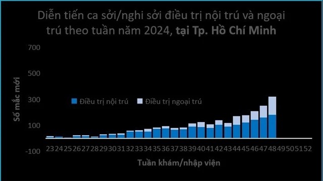 Số ca mắc sởi của Thành phố Hồ Chí Minh vẫn tiếp tục gia tăng