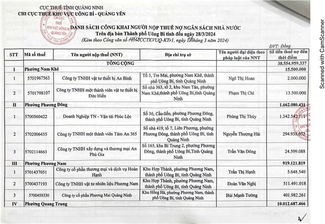 Công khai thông tin người nộp thuế nợ Ngân sách nhà nước trên địa bàn thành phố Uông Bí tính đến ngày 28/3/2024