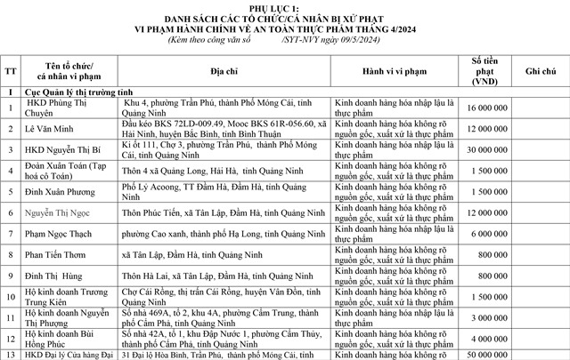 Công khai xử phạt đối với cá nhân, tổ chức vi phạm hành chính về an toàn thực phẩm tháng 4/2024 trên địa bàn tỉnh Quảng Ninh