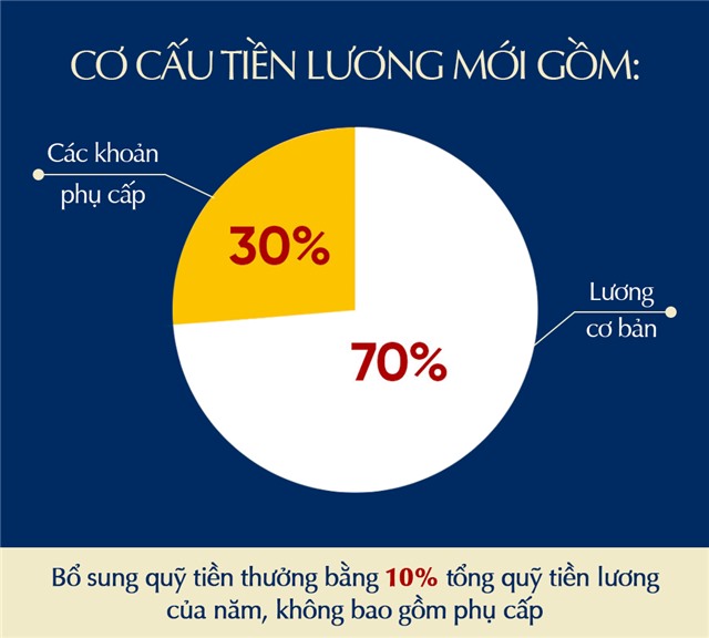 Tiền lương mới của cán bộ, công chức, viên chức sẽ tăng bao nhiêu?