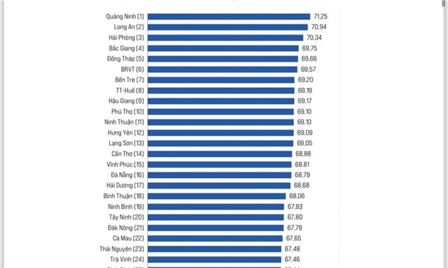 Quảng Ninh dẫn đầu cả nước Chỉ số PCI và Chỉ số PGI năm 2023