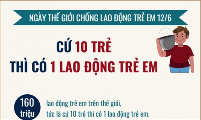 Ngày Thế giới chống Lao động trẻ em: Cứ 10 trẻ thì có 1 lao động trẻ em