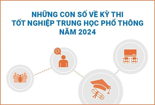 [Infographic] Những con số về Kỳ thi tốt nghiệp trung học phổ thông năm 2024