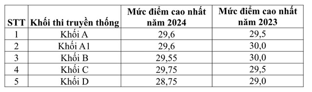 Tuyển sinh 2024: Lộ diện thủ khoa 5 khối thi