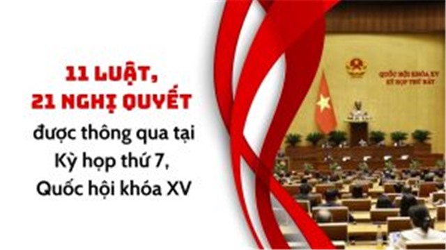 11 luật, 21 nghị quyết được thông qua tại Kỳ họp thứ 7, Quốc hội khóa XV