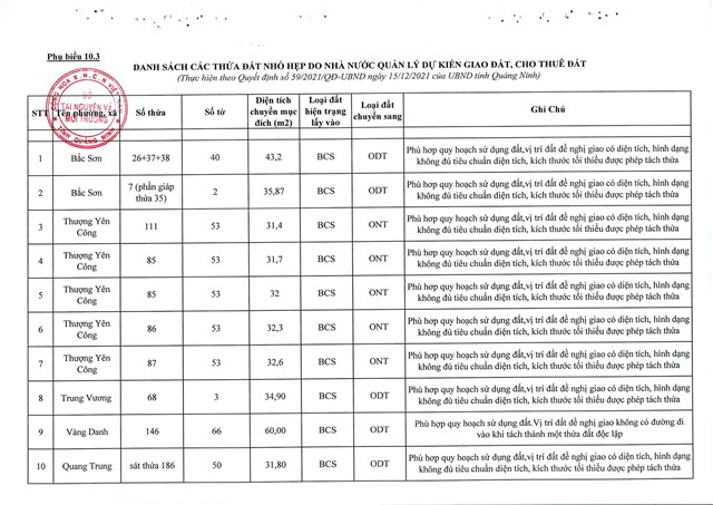 Danh sách các thửa đất  nhỏ hẹp do Nhà nước quản lý dự kiến giao đất, cho thuê đất