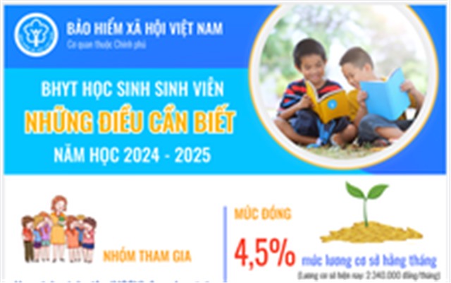 Mức đóng bảo hiểm y tế học sinh, sinh viên năm học 2024 - 2025