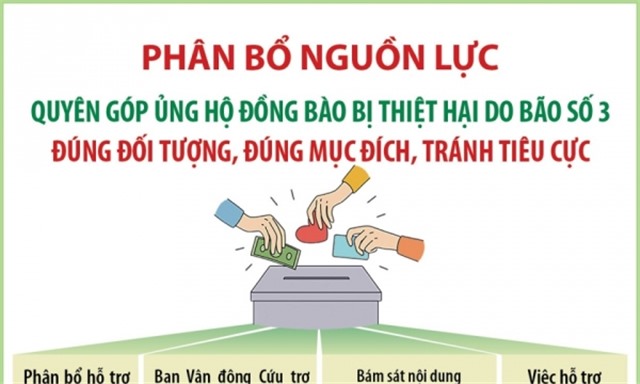 Phân bổ nguồn lực quyên góp ủng hộ đồng bào bị thiệt hại do bão số 3