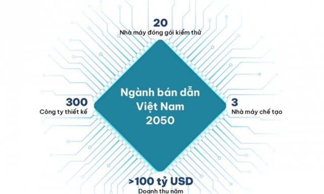 Lộ trình tiến tới mục tiêu 100 tỷ USD của bán dẫn Việt Nam