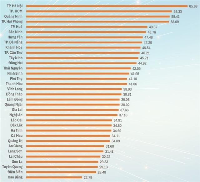Quảng Ninh xếp thứ 3 toàn quốc về chỉ số Đổi mới sáng tạo cấp địa phương (PII)