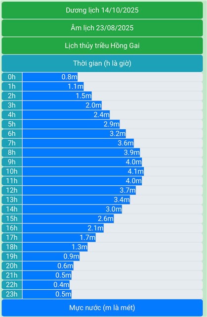 BẢN TIN CẢNH BÁO THỦY TRIỀU VÀ MƯA LỚN NGÀY 14 THÁNG 10 NĂM 2025