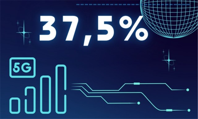 37,5% - là tỷ lệ phủ sóng 5G trên địa bàn tỉnh Quảng Ninh hiện nay