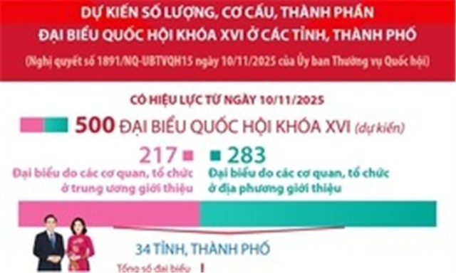 Dự kiến số lượng, cơ cấu, thành phần đại biểu Quốc hội khóa XVI ở các tỉnh, thành phố