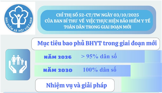 Chỉ thị số 52-CT/TW, ngày 03/10/2025 của Ban Bí thư về việc thực hiện bảo hiểm y tế toàn dân trong giai đoạn mới
