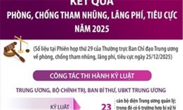 Kết quả phòng, chống tham nhũng, lãng phí, tiêu cực năm 2025