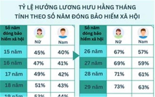 Tra cứu tỷ lệ hưởng lương hưu hằng tháng tính theo số năm đóng BHXH