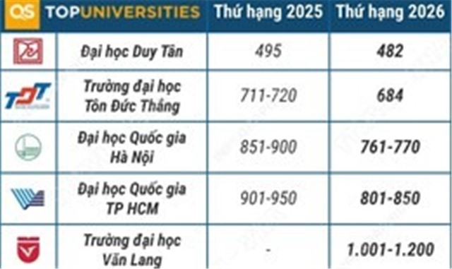 10 cơ sở giáo dục đại học Việt Nam trong Bảng xếp hạng đại học thế giới QS