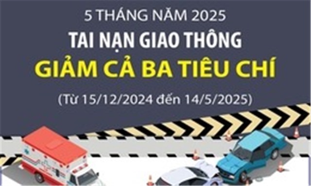 5 tháng năm 2025, tai nạn giao thông giảm cả ba tiêu chí