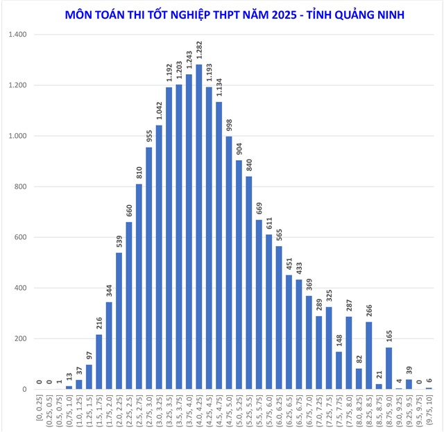 THPT Uông Bí xếp thứ 4 toàn tỉnh về điểm trung bình thi tốt nghiệp THPT năm 2025