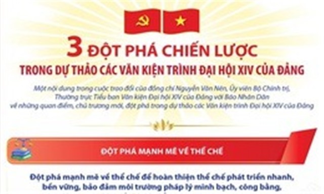 Ba đột phá chiến lược trong dự thảo các Văn kiện trình Đại hội XIV của Đảng
