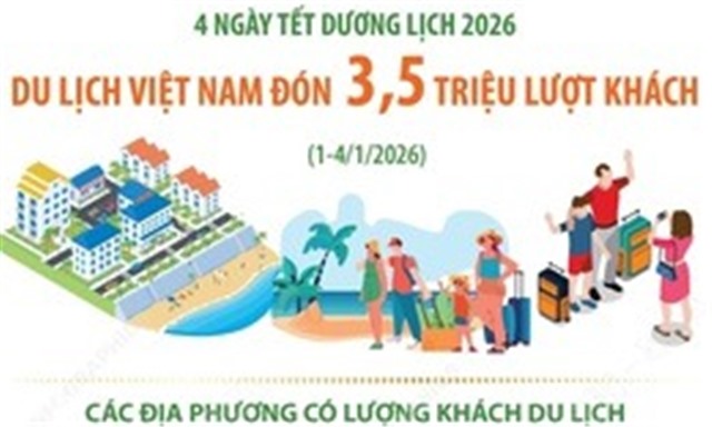 5 tỉnh thành đạt doanh thu trên 1.000 tỷ đồng trong 4 ngày Tết dương lịch 2026