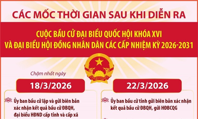 Các mốc thời gian sau cuộc bầu cử Đại biểu Quốc hội khóa XVI và đại biểu HĐND các cấp