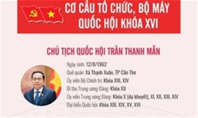 [Infographic] - Cơ cấu tổ chức, bộ máy Quốc hội khóa XVI