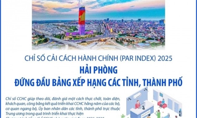 PAR INDEX 2025: Hải Phòng đứng đầu bảng xếp hạng các tỉnh, thành phố
