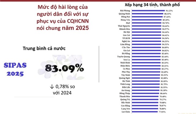 Quảng Ninh đứng thứ 2 về Chỉ số hài lòng của người dân SIPAS 2025