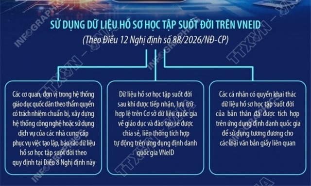 Tích hợp hồ sơ học tập suốt đời của cá nhân trên VNeID