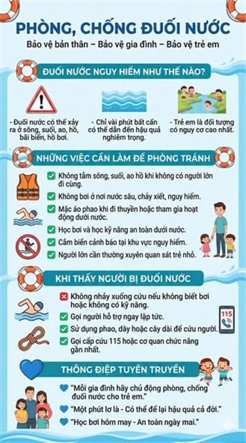 PHÒNG, CHỐNG ĐUỐI NƯỚC (Bảo vệ bản thân - Bảo vệ gia đình - Bảo vệ Trẻ em)