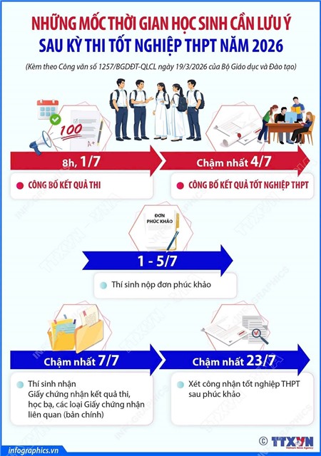 NHỮNG MỐC THỜI GIAN HỌC SINH CẦN LƯU Ý SAU KỲ THI TỐT NGHIỆP THPT NĂM 2026
