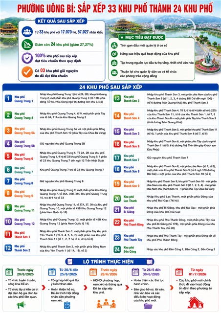 PHƯỜNG UÔNG BÍ: SẮP XẾP 33 KHU PHỐ THÀNH 24 KHU PHỐ