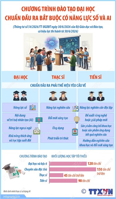 Chương trình đào tạo đại học: Chuẩn đầu ra bắt buộc có năng lực số và AI