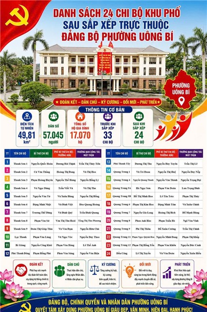 DANH SÁCH 24 CHI BỘ KHU PHỐ SAU SẮP XẾP TRỰC THUỘC ĐẢNG BỘ PHƯỜNG UÔNG BÍ