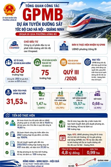 INFOGRAPHIC: TỔNG QUAN CÔNG TÁC GIẢI PHÓNG MẶT BẰNG DỰ ÁN TUYẾN ĐƯỜNG SẮT TỐC ĐỘ CAO HÀ NỘI - QUẢNG NINH (ĐOẠN ĐI QUA PHƯỜNG UÔNG BÍ)