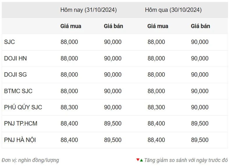 Giá vàng ngày 31/10: Vàng nhẫn SJC tăng lên mức 89,2 triệu đồng/lượng ảnh 1